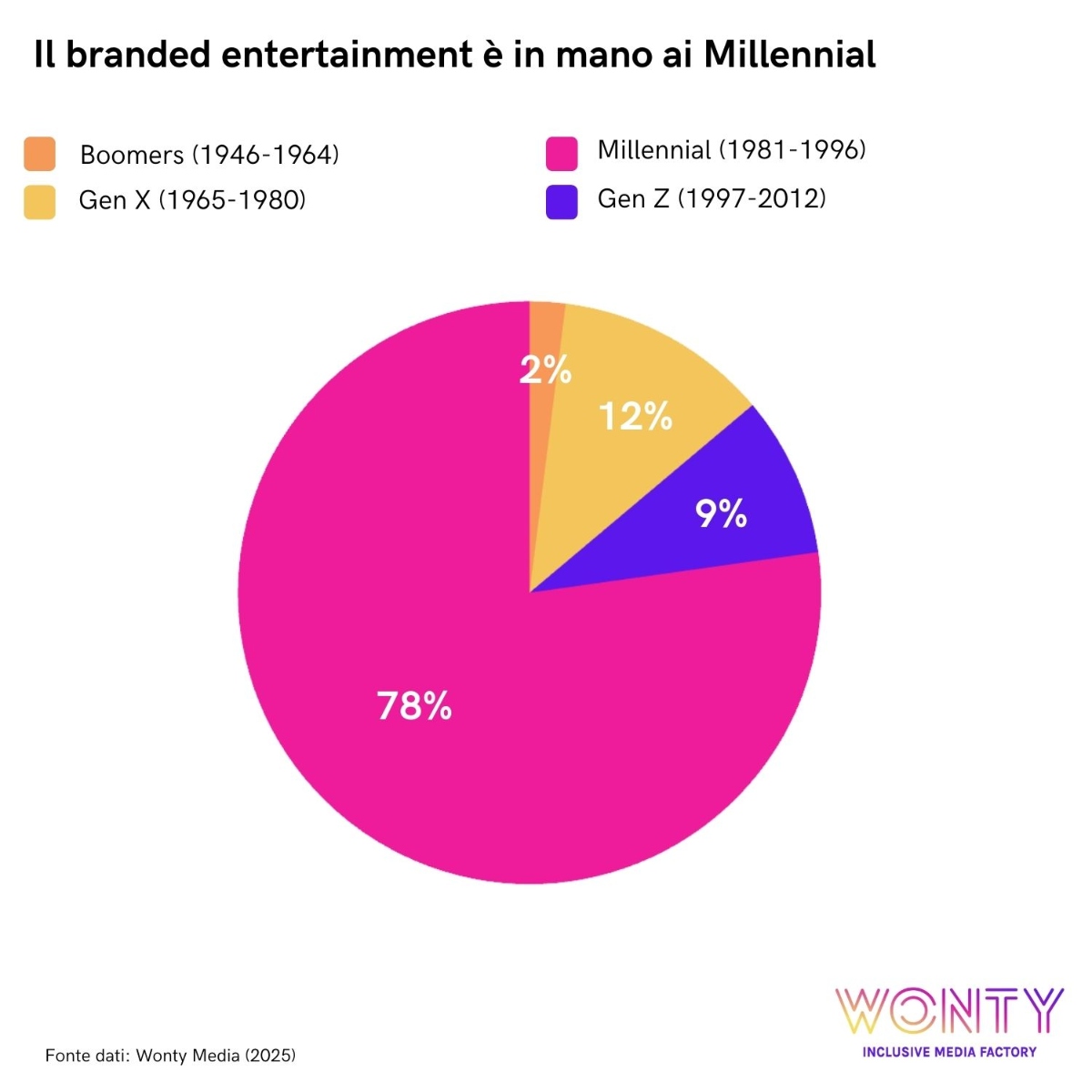 I dati emersi dall’analisi interna di Wonty Media sull’identità generazionale dei talent